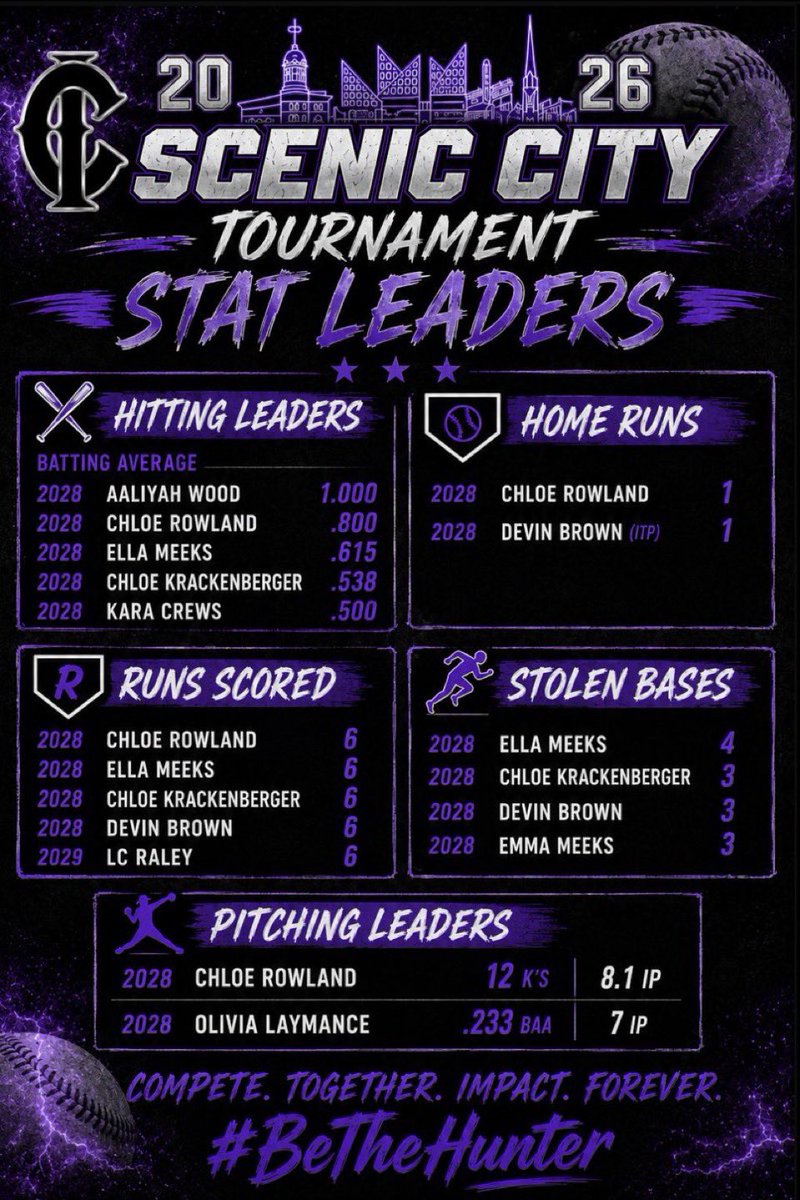 Karacrews17's tweet photo. What a weekend at the Scenic City Showcase in Chattanooga, TN! Our team went 4-1 but this tourney definitely didn’t end the way I expected!! I took a pitch to the hand Saturday night which ended up breaking a bone in my hand! Now I have 6 weeks of healing ( and no more Colorado🥲) but God works in mysterious ways so I’m gonna focus on what I can control, trust His plan, and keep working!! On a happier note…
Here are my Weekend Stats 😊:
.500 BA (4-for-8) | 4 RBIs | .556 OBP | 1.056 OPS | 2-for-2 SB
@icnationalwall @AHSSoftball6 @tcwall45 @RaeganWall24 @ConnectSports_ @Coach_DBowling @HansonMolls2 @Acozart44 @CoachGill_MSU