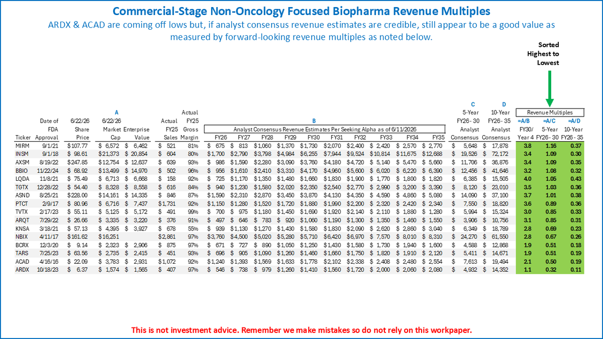 NightOwlBiotech's tweet photo. Comm'l-stage non-oncology multiples 6/22/26 (sorted by 5-year). We believe this is a decent peer group to guesstimate pot'l

$ARDX finally
$ACAD 2nd lowest multiple (P2 read soon)

$MIRM $INSM $AXSM $BBIO $LQDA $TGTX $ASND $PTCT $TVTX $ARQT $KNSA $BCRX $TARS $NBIX $XBI $IBB $NBI https://t.co/yrDKVPfsqY