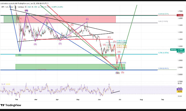 twinsofcrypto_'s tweet photo. 🚨 The Next XRP Move Could Confirm Everything! 🚨

During Friday's livestream, I mapped out a potential 5-wave down to $0.87 that fibs out perfectly! 😍 At the time, I said W1 looked complete and $XRP  should come up for a W2.

I still believe that's what we're seeing now... https://t.co/3G09ZNmPun