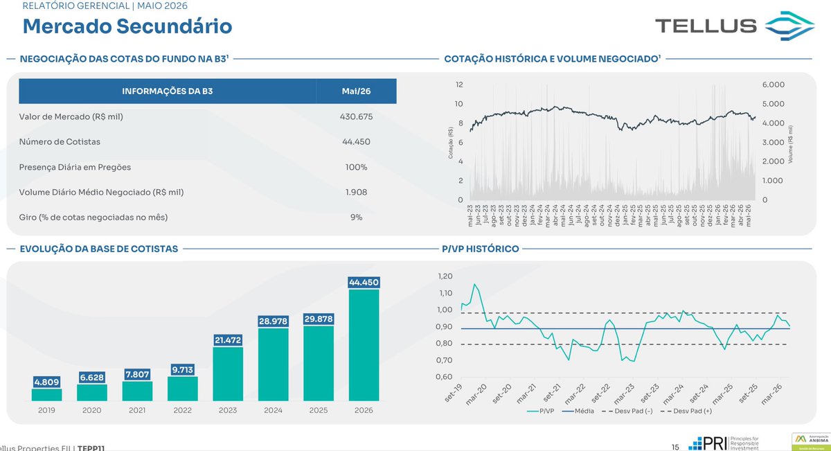 fiinewspaper's tweet photo. #TEPP11 Relatório Gerencial @infoFII
💬 MOMENTO DO FUNDO
✔️O Fundo encerrou o mês de maio com a cota avaliada em R$ 8,68 e realizou a distribuição de dividendos de R$ 0,131 por cota, o que representa um Dividend Yield de 1,51% a.m., ou 19,69% a.a.
✔️Durante o mês, o Fundo divulgou Fatos Relevantes e Comunicados ao Mercado em linha com os temas já abordados pela Gestão nas leituras dos relatórios anteriores.
🎯O foco principal permanece na estratégia de crescimento do Fundo por meio de aquisições via emissão de cotas, combinada à reciclagem do portfólio, que atualmente se encontra em estágio mais maduro. Nesse contexto, destacam-se os seguintes acontecimentos:
i. 5º Emissão de cotas no valor de R$ 120.371.908,45, com recursos destinados à aquisição de novos Ativos Imobiliários;
ii. Memorando de Entendimentos para a alienação de um dos ativos do portfólio do TEPP11. A operação se concluída deverá gerar um lucro aproximado de R$27 milhões, cerca de R$0,55/cota, com TIR estimada de 12% a.a.;
iii. Compromisso de Compra e Venda I com condições precedentes para a aquisição de 5.033,58 m² de área BOMA, do Ed. Parque Cultural Paulista, pelo valor de R$ 77.079.295,36
a ser pago de forma parcelada no prazo de até 28 meses;
iv. Compromisso de Compra e Venda II com condições precedentes para a aquisição de 1.118,56 m² de área BOMA, do mesmo Ed. Parque Cultural Paulista, pelo valor de R$ 15.939.114,06, a ser pago à vista.
🎙️Adicionalmente, a Gestão lançou em seu canal do YouTube um quadro mensal de Perguntas e Respostas, no qual serão selecionadas e respondidas periodicamente as dúvidas enviadas pelos cotistas, com o objetivo de ampliar a transparência e fortalecer o canal de comunicação com os investidores.
https://t.co/zgkHDkskbu
(11) 4280-4314 | ri@tellus.com.br
Av. Brigadeiro de Faria Lima, 2179
10º andar I São Paulo – SP 01452-001
https://t.co/IYhgCUjSQf
📊 TEPP11 — Relatório Gerencial (29/05/2026)
💰 Resultados Gerados e Distribuídos:
• Resultado Caixa (mês): R$ 3,78 Mi (R$ 0,0762/cota)
• Resultado Competência (mês): R$ 3,78 Mi (R$ 0,0762/cota)
• Resultado Distribuído (mês): R$ 6,50 Mi (R$ 0,1310/cota)
• Resultado Caixa (12m acumulado): R$ 59,31 Mi (R$ 1,1953/cota)
• Resultado Competência (12m acumulado): R$ 55,42 Mi (R$ 1,1170/cota)
• Resultado Distribuído (12m acumulado): R$ 55,36 Mi (R$ 1,1157/cota)
• Diferença acumulada 12m (Caixa - Distribuído): R$ 3,95 Mi (R$ 0,0796/cota)
💼 Reservas: R$ 9,39 Mi (R$ 0,1892/cota)
📅 Guidance:
✅1sem26: R$ 0,131/cota
• Período: 2 meses (06/2026 - 07/2026)
🎯2Sem26: R$ 0,068 a R$ 0,074/cota
• Período: 5 meses (08/2026 - 12/2026)
📊 Detalhamento do Resultado:
• Receitas Recorrentes (total): R$ 5,49 Mi (R$ 0,1106/cota) - 100%
• Renda Fixa: R$ 0,34 Mi (R$ 0,0069/cota) - 6.2%
• Imóveis/Aluguéis: R$ 5,14 Mi (R$ 0,1036/cota) - 93.7%
• Outras: R$ 0,00 Mi (R$ 0,0001/cota) - 0.1%
• Despesas (total): R$ 1,71 Mi (R$ 0,0344/cota) - 31.1%
• Taxa de gestão: R$ 0,41 Mi (R$ 0,0083/cota) - 7.5%
• Outras despesas: R$ 1,30 Mi (R$ 0,0261/cota) - 23.6%
📈 Rentabilidade: O fundo distribuiu R$ 0,131 por cota em maio de 2026, equivalente a um Dividend Yield de 1,51% no mês (ou 19,69% anualizado) sobre a cota de fechamento de R$ 8,68. Isso equivale a 157,49% do CDI líquido.
📅 Portfólio: No mês, destacam-se a 5ª emissão de cotas no valor de R$ 120,37 Mi, além de compromissos de compra e venda para aquisição de áreas no Ed. Parque Cultural Paulista por R$ 77,08 Mi (parcelado) e R$ 15,94 Mi (à vista). Também foi assinado um Memorando de Entendimentos para a alienação de um dos ativos do portfólio, com lucro estimado de R$ 27,00 Mi (R$ 0,55/cota).
🏢 Alocação por Classe: Imóveis (135,59% do PL), Caixa (5,09% do PL), FIIs (0,15% do PL) e Outros (0,59% do PL), compensados por obrigações de aquisições de imóveis e CRIs a pagar.
🌟 Destaques: O fundo conta com 44.450 cotistas, liquidez média diária de R$ 1,91 Mi e vacância física de 5,69% (vacância financeira de 2,85%).
