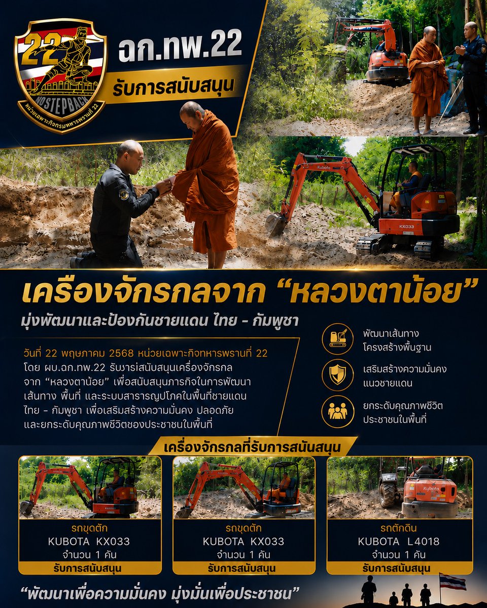 Ranger22tp's tweet photo. 📍ฉก.ทพ.22 ได้รับความเมตตากรุณาเป็นล้นพ้นจาก พระมหาวรวุฒิ ปญฺญาวุฑฺโฒ (หลวงตาน้อย) ที่ท่านได้ให้การสนับสนุนเครื่องจักรกล เพื่อใช้ในการพัฒนาโครงสร้างพื้นฐาน รวมทั้งภารกิจเสริมสร้างความมั่นคงของฐานปฏิบัติการ ตามแนวชายแดนไทย - กัมพูชา https://t.co/HTBcRNJF8w