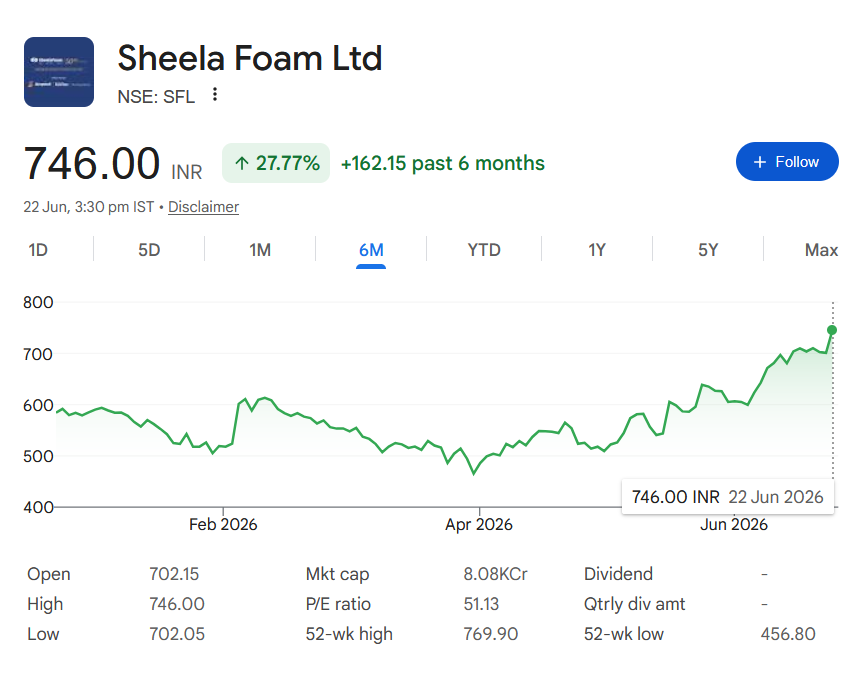 YeswinTrading's tweet photo. #sfl
sheela foam ltd https://t.co/tZUy0TVuHf