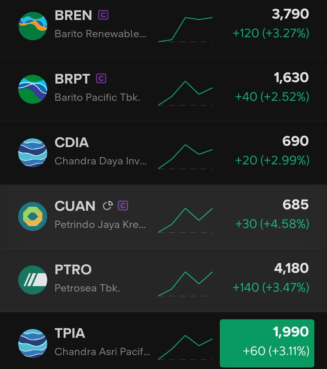 yakaaann's tweet photo. mana jagoanmu? 😁

$BREN 
$BRPT
$CDIA
$CUAN
$PTRO
$TPIA https://t.co/kAEqKo75qq