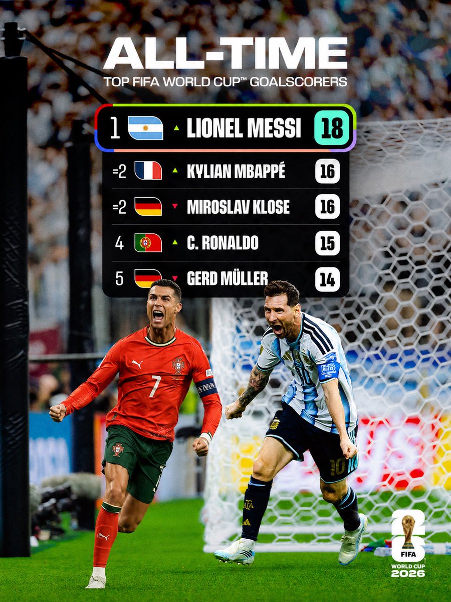 fxnac89's tweet photo. Cristiano Ronaldo is now just 3 goals away from Lionel Messi's all-time FIFA World Cup scoring record. 

Tonight, CR7 takes the field — and a hat-trick is coming. 🐐🔥⚽ 

#wordcup #cristianoronaldo #cr7 #messi #GOAT https://t.co/f7mAkhUGXX