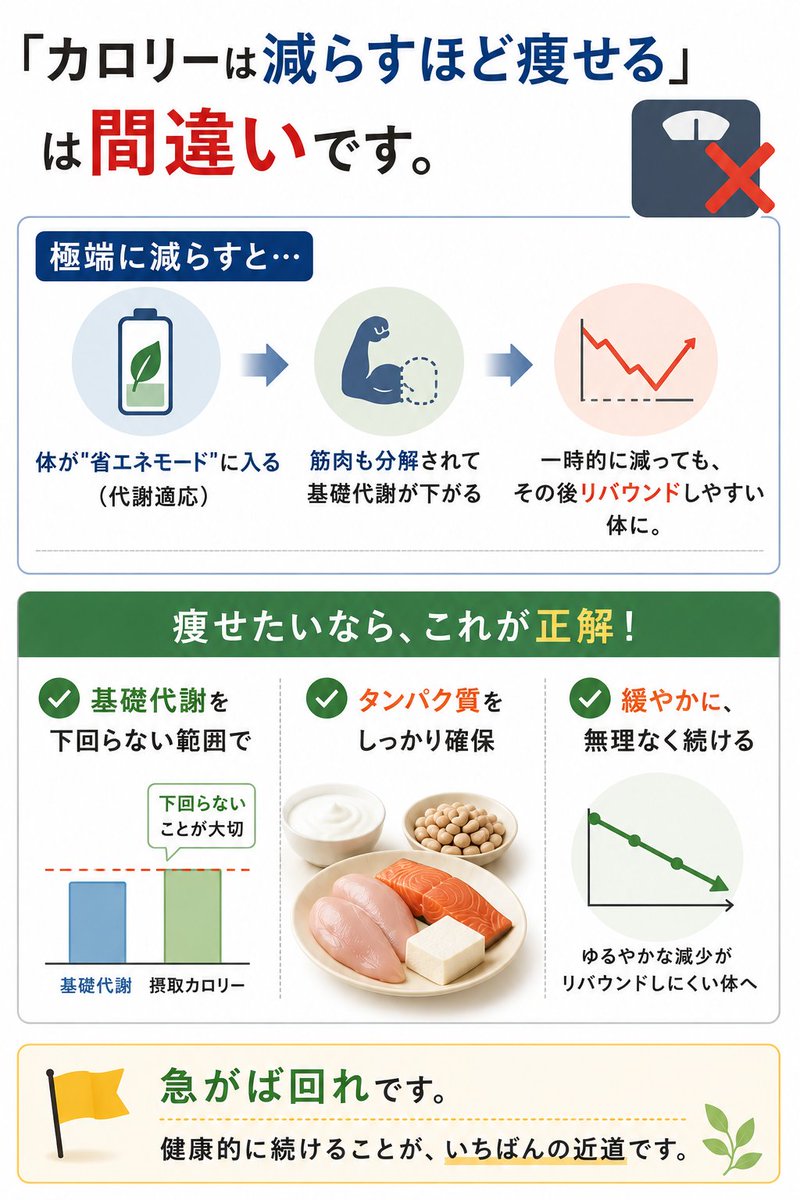 konrdsy's tweet photo. 「カロリーは減らすほど痩せる」は間違いです。

極端に減らすと体が"省エネモード"に入り（代謝適応）、筋肉も分解されて基礎代謝が下がります。一時的に減っても、その後リバウンドしやすい体に。

痩せたいなら、基礎代謝を下回らない範囲で、タンパク質を確保しながら緩やかに。急がば回れです。 https://t.co/l4orjyksRd