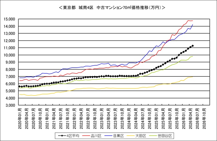 tokyo_kantei's tweet photo. （続き）東京23区＆都下の主な行政区別の中古マンション70㎡価格はこちら。23区平均を押し上げてきた都心部の多くは今年に入ってから明らかに踊場を迎えています。また、都心部に隣接し同じく価格水準が押し上がっていた品川区・中野区・豊島区においても上昇トレンドに一服感が出始めています。 https://t.co/MnoF4qNMDc