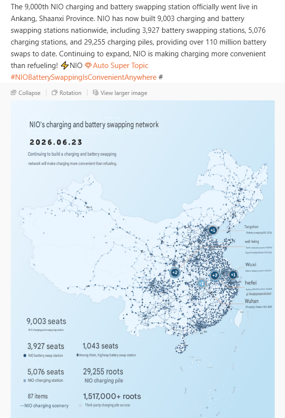 Klp168's tweet photo. NIO has now built 9,003 charging and battery swap stations nationwide: 3,927 battery swap stations, 5,076 charging stations, and 29,255 charging piles, providing over 110 million battery swaps to date.
$NIO https://t.co/aiaq4q2EGz