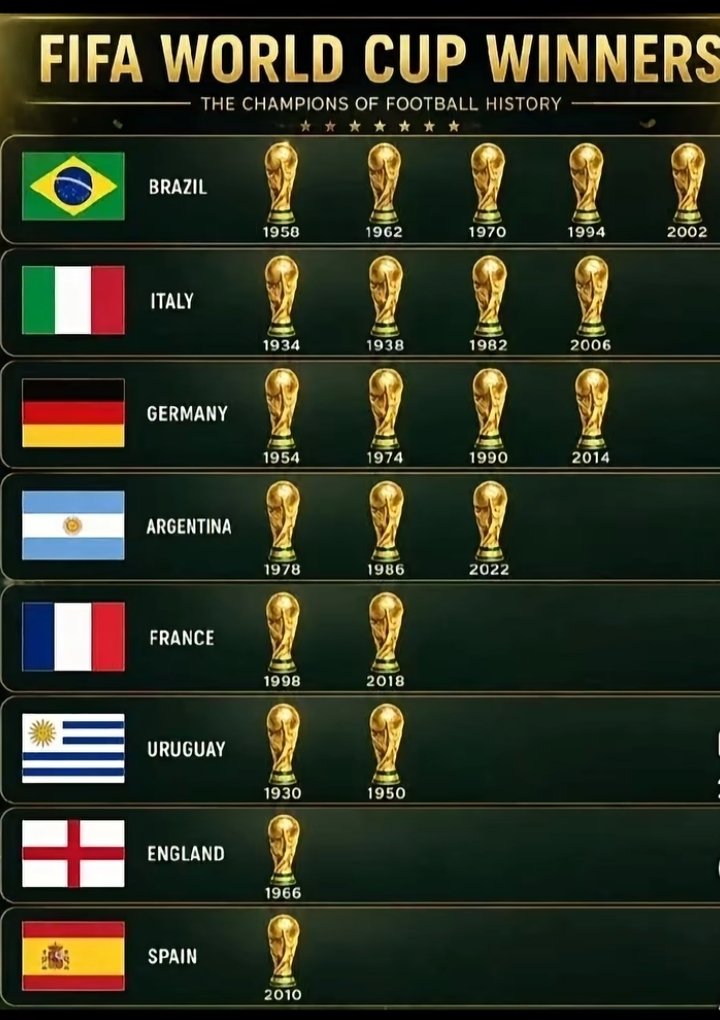 DennysNews's tweet photo. Brasil sera o CAMPEÃO da copa 2026 🏆 #worldcup https://t.co/7guAa6f1Br