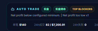 iyonger78's tweet photo. 世界杯也许不会带入多少流量到web3，但预测市场确实比之前要活跃很多
昨天套利成交次数创新高了 感谢 @Polymarket  @predictdotfun  @trylimitless  

此外 @0xProbable 虽然被收购偶尔还有些机会 @opinionlabsxyz 交易量明显就比较惨了  @Kalshi 这个混蛋规则总是故意设置的不一样希望被polymarket pk 下去不���翻身

新预测市场 @Predictstreet 也能发现一些机会，不过目前提现没有官方公开通道，不敢大额上