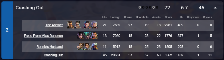 havent played in 2 weeks & came back to a solid week. 2nd overall, 1st ...