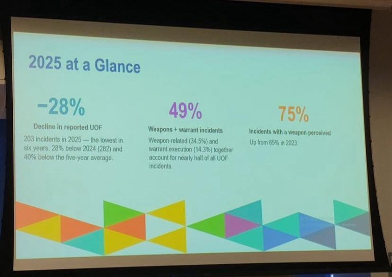 ScarlettG4Mayor's tweet photo. I learned a lot about localuse of force trends, especially as it relates to the disproportionate impacts on Black, Muslim, and racialized residents living in Hamilton at the @hamiltonpoliceontario Use of Force Community Information Session
#HamOnt #CDNPoli #YHMVote #YHMCC #ONPoli https://t.co/umwMyz563Z