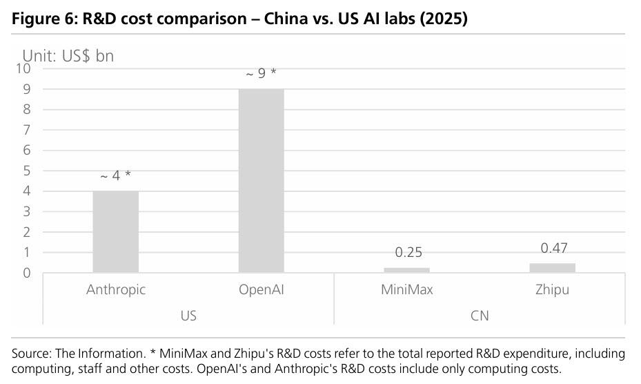 zerohedge's tweet photo. R&amp;D costs: https://t.co/AmEeQJJXuq