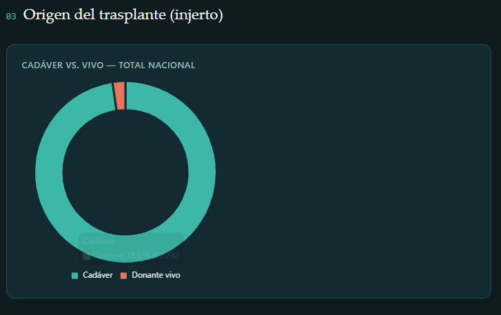 cepayan's tweet photo. Origen del trasplante datos #cinatra https://t.co/lnT1jZDyOR