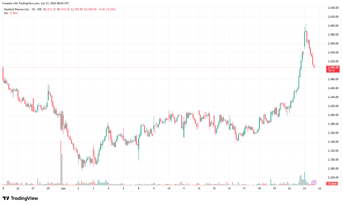 JesusPia1's tweet photo. #MANKIND
As long as the 2,480-2,500 area can be held, there is still a possibility of further challenges to the 2,550-2,600 range. In the medium term, the bottom has risen, and the trend has strengthened.

The short-term gains have been substantial, and a pullback is needed to consolidate. A break below 2,480 could lead to a retest of lower support levels.