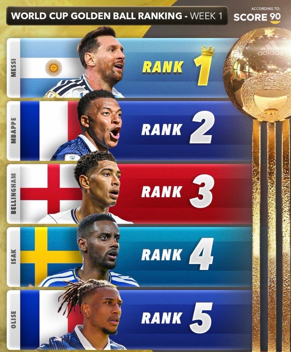 LaughWithKpemo's tweet photo. BREAKING: Lionel Messi is now officially the leading contender for the 2026 World Cup Golden Boot. 🐐 https://t.co/SiC6PhdJv8