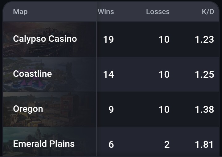 davidtoomtv's tweet photo. @Rainbow6Game My numbers in calypso, thanks for making me play it so much, I've already learned every corner of the map. https://t.co/T8xgEptKjO