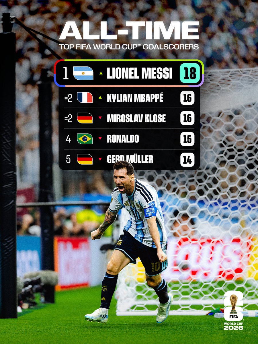 mansoor_____786's tweet photo. मेसी ने फुटबॉल वर्ल्डकप में रचा इतिहास l

#messi https://t.co/cxQiJgfAh4