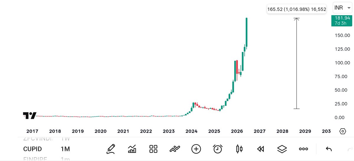 iKartik0's tweet photo. CUPID 1000% 🤞

10x 

#stock #ElonMusk #stock #buystock #tata #it #auto #nse #bse #opationtreding #treding #day https://t.co/GHfozRBVOW