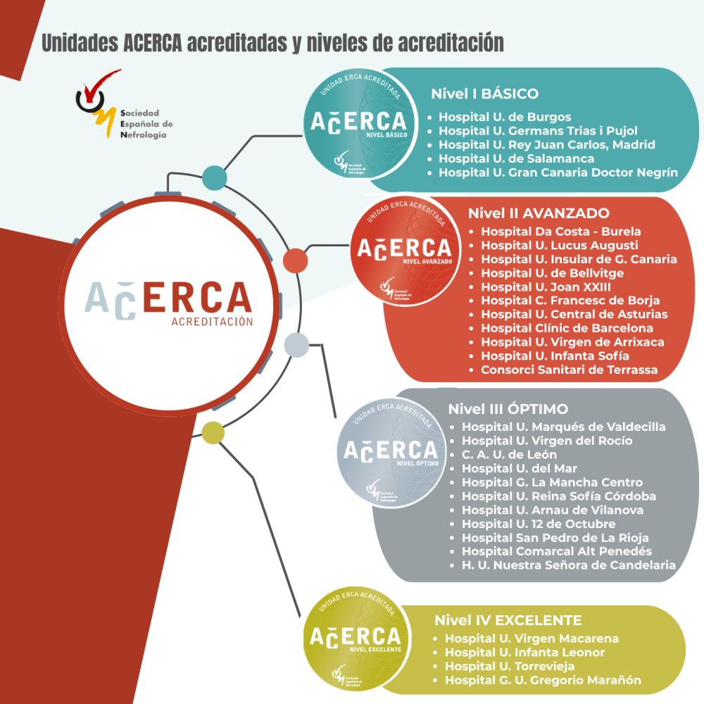 SENefrologia's tweet photo. ⏳¡Aún estás a tiempo! | Solicita la Acreditación #ACERCA para tu Unidad de Enfermedad Renal Crónica Avanzada👇
✅ 31 Unidades ERCA ya cuentan con ella
🗓️ Plazo de solicitud: hasta el 30 de junio 2026
🔗 https://t.co/gReo7omLa1 https://t.co/ZdxCMKxwIr