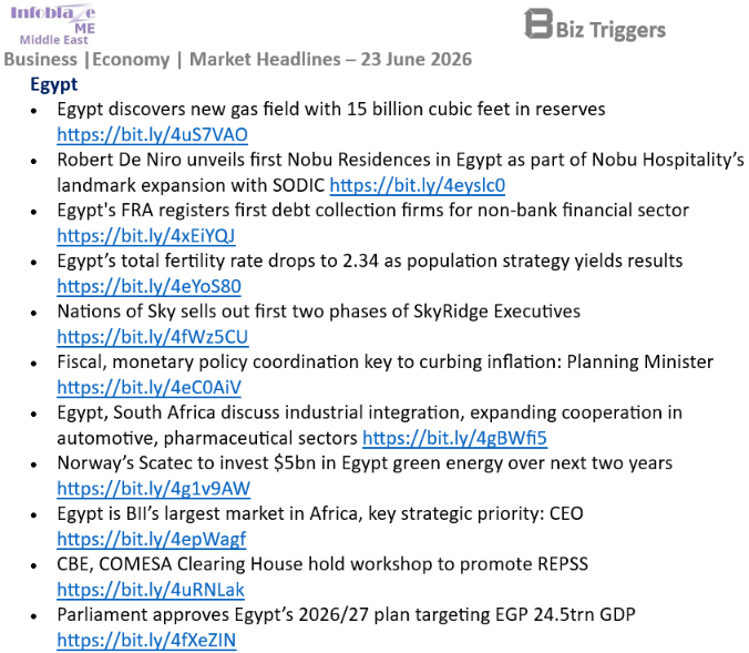 InfoblazeEgypt's tweet photo. #Egypt Business &amp; Economy Headlines
23 June 2026

#MiddleEast   Full Report:  https://t.co/4f8IagWZVc https://t.co/bcAdIG3hky