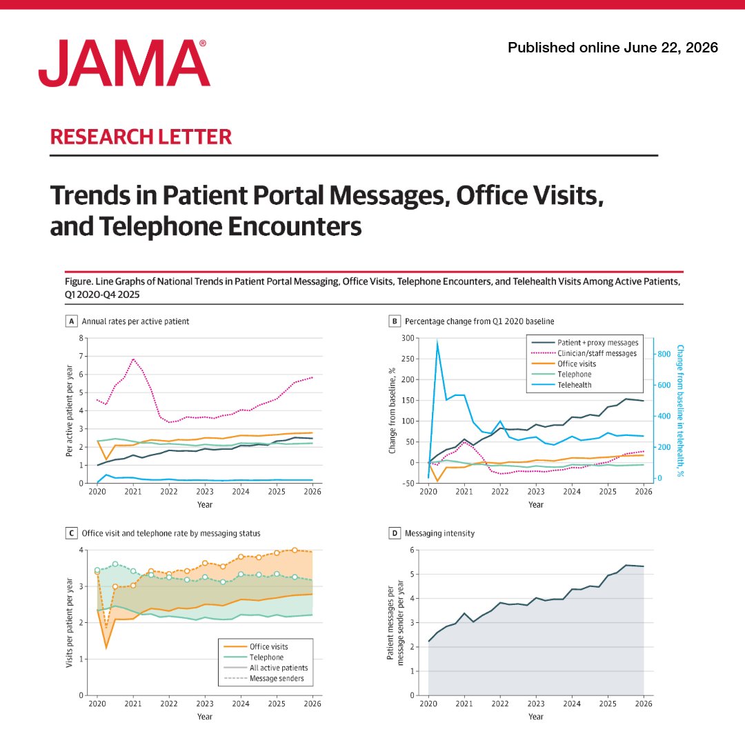 JAMA_current's tweet photo. Patient portal messaging volume in the US increased by more than 150% between 2020 and 2025, with messages per patient rising from 0.99 to 2.50 per year. 

Over 8 billion encounters were analyzed, showing that office visit rates also increased, while telephone encounters decreased modestly. Messaging prevalence was highest among females, middle-aged adults, and those living in low social vulnerability index quartiles or urban areas. 

Increases in patient messaging were not associated with fewer in-person visits, indicating that portal communications are expanding, not substituting, traditional care. 

https://t.co/Jet35EryP6