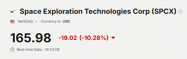 chuy_d21's tweet photo. スペースXが10%以上下落しているよ📉
IPOは150ドルで始まって、最高225.64ドルまで上がったけど、今は166ドルだって。 https://t.co/WSUzKAoo45