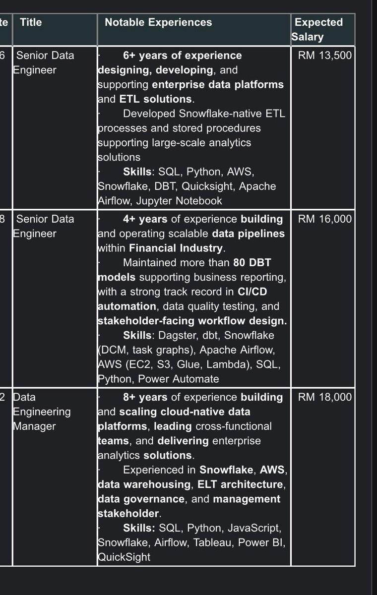erhanazrai's tweet photo. Data Engineers, expected salaries. https://t.co/vqf7WCjMrb