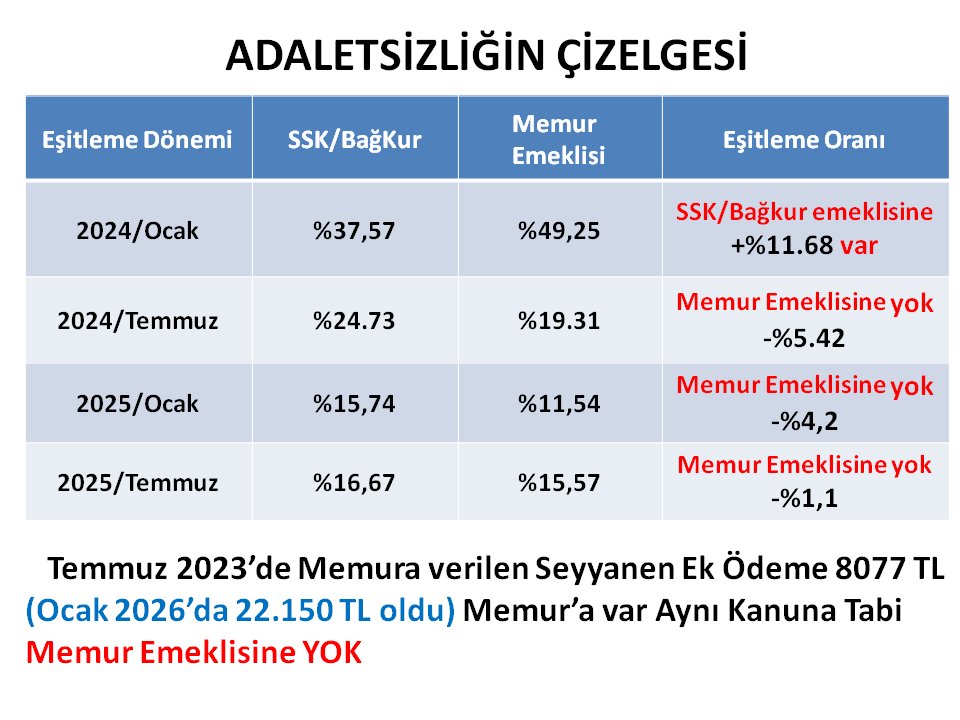 krpt_han's tweet photo. @avabdullahguler @RTErdogan #EmekliMemur a yasal hakkı olması ve söz verilmesine rağmen hem seyanen zam verilmemiştir, hem de 2024-25 yıllarında enflasyon oranından %11 eksik  ve ssk-bağkur emeklilerinden de  %22 civarında eksik zam yapılmıştır.
#MemurEmeklisineAdalet 
@Akparti 
@MHP_Bilgi 
@herkesicinCHP https://t.co/PoPacKADTw