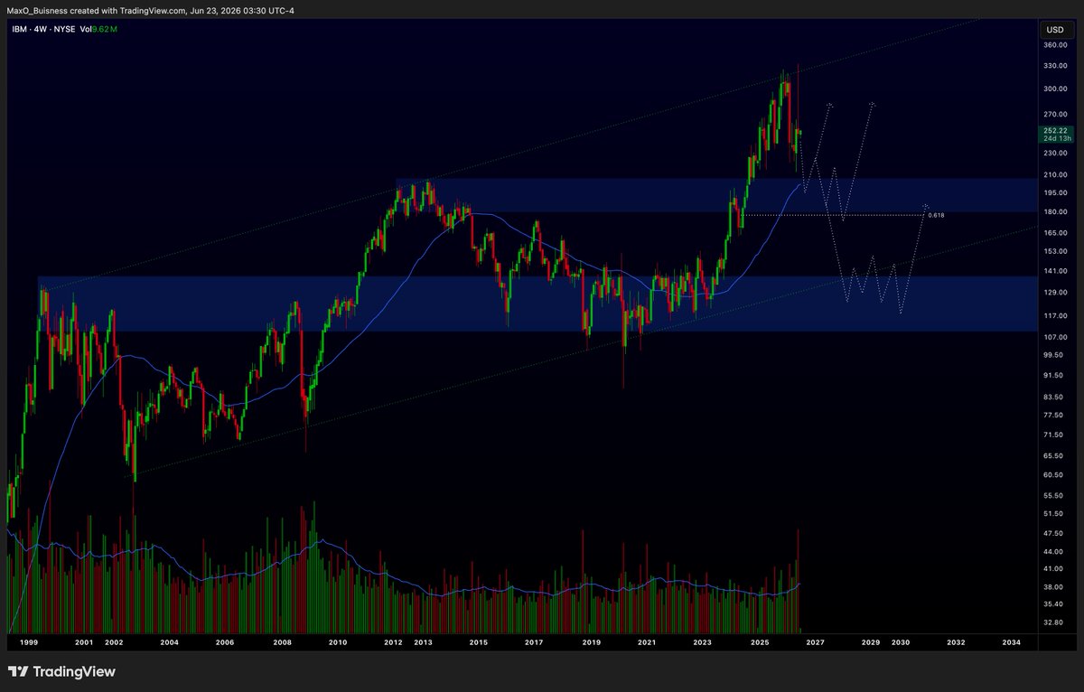 _MaxO22_'s tweet photo. $IBM  

I'm not going to make the same mistake as our beloved president.

I have three main ideas and no reason to pretend I can guess the exact reversal point. I’ve mapped out my plan around those two major key levels. 

Once price hits those zones, PA will guide my entry structure. The deeper the pullback, the bigger the position, but the more time must be budgeted for accumulation.