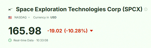 ay___v's tweet photo. スペースX、10%以上下落中📉
（IPOは150ドルで始まり、最高225.64ドルまで上がったけど、今は166ドルだよ） https://t.co/vUFw4ic1db