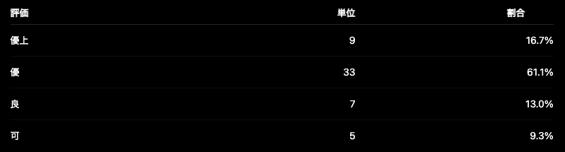 tomo070106's tweet photo. もう一回休学をするので今回の進振りには参加しない予定！点数足りるか知らないけど理情に出そうかなー https://t.co/bpiWSlN0ft