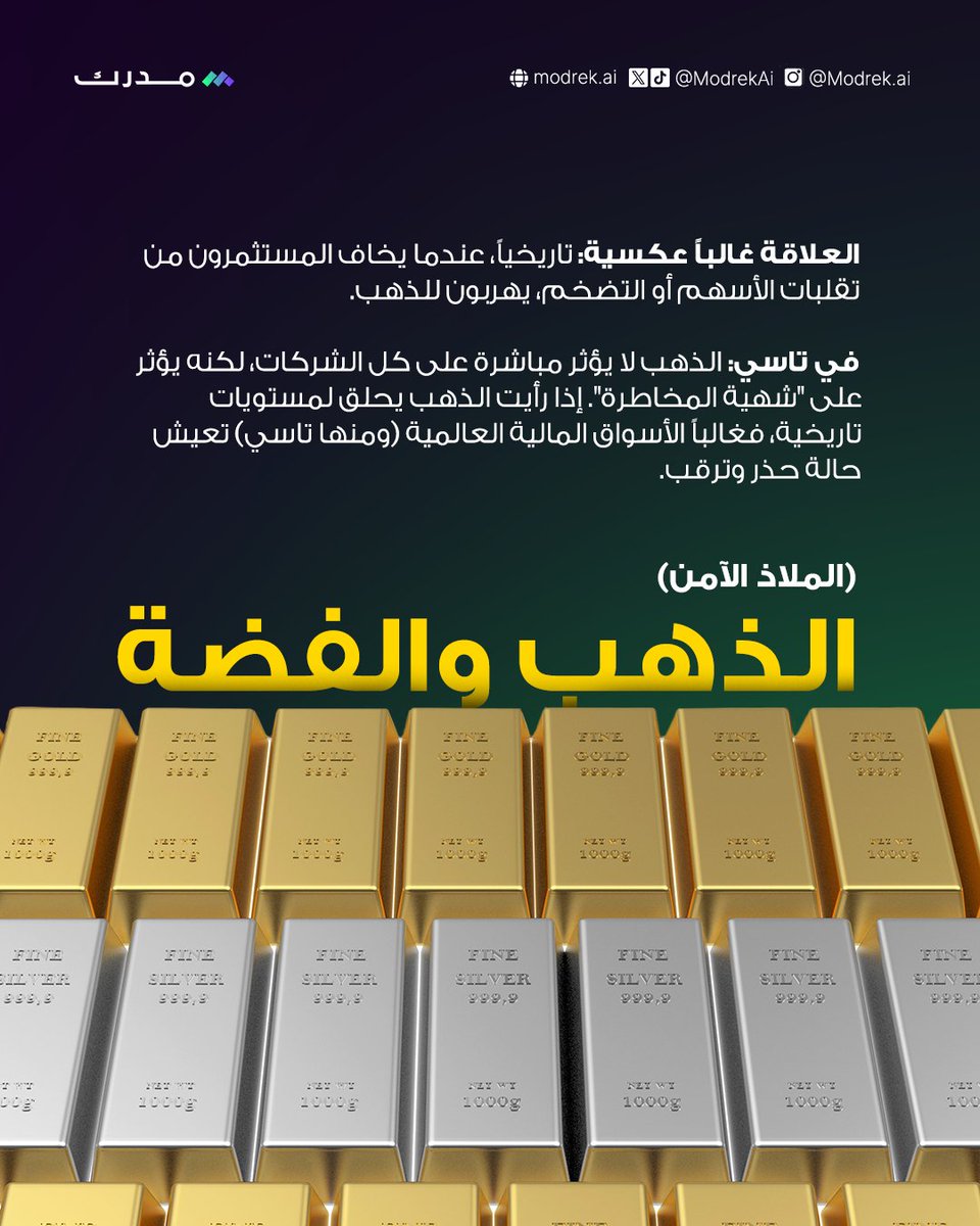 modrekAI's tweet photo. الذهب لا يرفع تاسي مباشرة، لكنه يرفع مستوى الحذر في الأسواق, وهنا تبدأ الإشارات التي يراقبها المستثمر الذكي 📊✨

من خلال منصة #مدرك في ميزة لمحة السوق يمكنك معرفة اسعار #البترول #الذهب #الفضة أول بأول

https://t.co/RSEDO0dQAG https://t.co/EmyIdmSn4Y