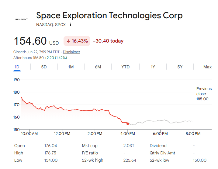 BChamp62's tweet photo. The Space Bubble is POPPING. Is Elon Musk running out of cash? 🤯📉

$SPCX just suffered a catastrophic -16.43% single-day wipeout, flushing straight down to $154.60.

Falling continuously for 3 days, blindly following the trend will only lead oneself into a desperate situation

Wall Street is in a total state of panic. Launching a massive $20 Billion bond sale right after the biggest IPO in history? The smart money smells a massive cash burn problem, and they are dumping shares like a falling rocket.