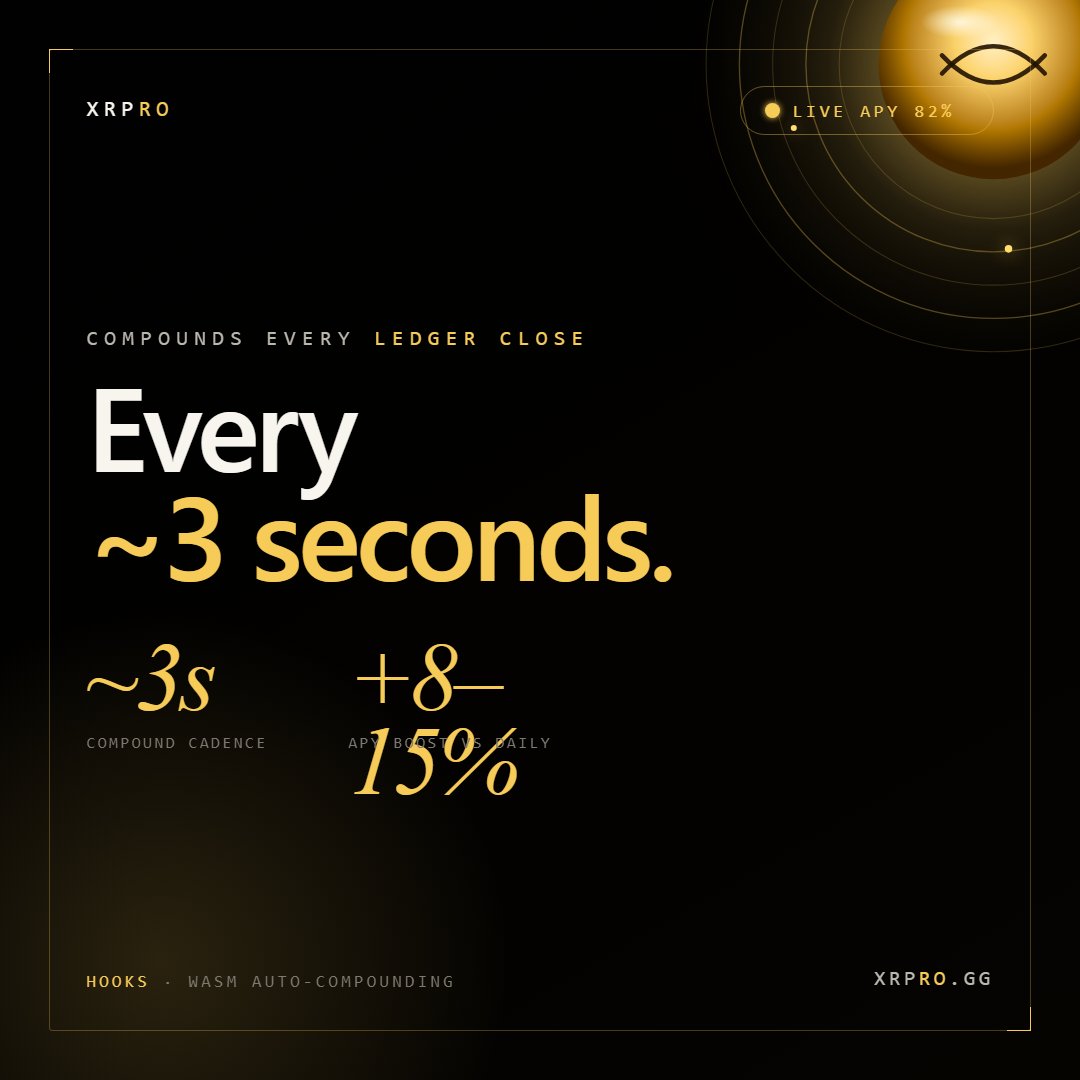 xrpro_gg's tweet photo. ⏱️ Most protocols compound your yield once a day — gas makes more too expensive.

XRPro compounds every ledger close. That's roughly every 3 seconds, ~28,800× a day, via an on-chain Hook.

That cadence alone adds +8–15% APY. Compounding is the edge.

👉 https://t.co/eZkIFjNqIm $XRP