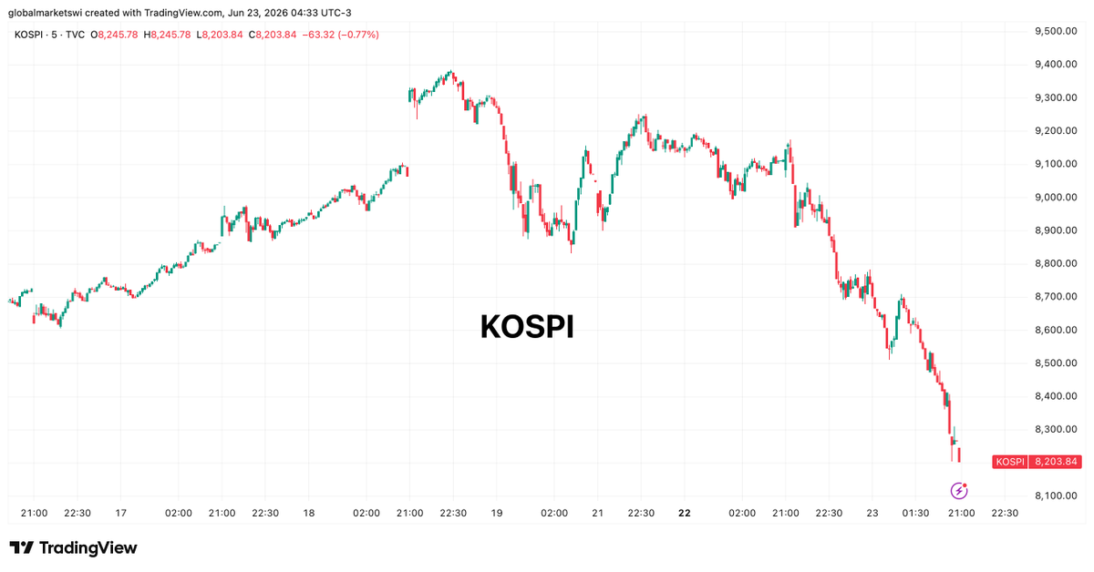 WIGlobal's tweet photo. South Korea's KOSPI index is down 10% today 

Trading has been halted due to the lower circuit https://t.co/yLzxZDE83a