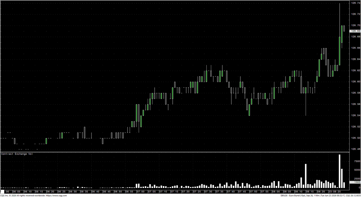 aralyx's tweet photo. #Bund futures move higher on weaker German #PMI data. https://t.co/4k1fC735AZ