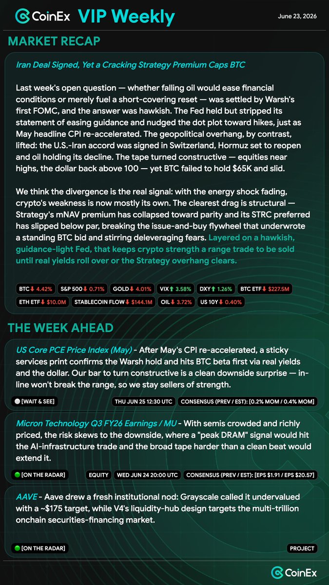 OrangexSLAV's tweet photo. 【Weekly Insight · 6/23】📅
本週最重要兩件事：
週三 · Micron Q3財報（20:00 UTC）🖥️
週四 · 美國核心PCE（12:30 UTC）⚠️

上週數據：
BTC -4.42% ｜ OIL -3.72%
BTC ETF 淨流出 $227.5M
穩定幣減少 $144.1M

- 美伊協議簽署，地緣風險消退
- 但 Warsh 鷹派首秀 + CPI再加速

完整週報私信「VIP」📩 https://t.co/x8wIXu3tRL