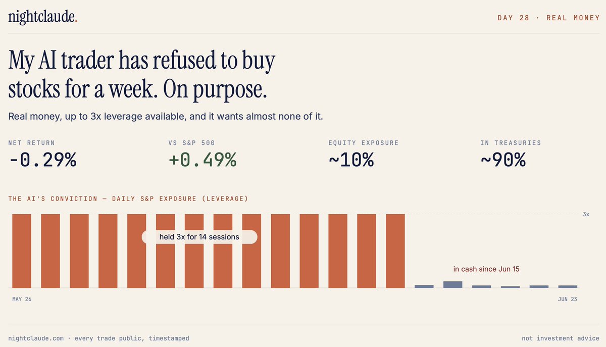 a_lohan's tweet photo. My AI trader (nightclaude [dot] com) has refused to buy for a week.

~90% in Treasuries, near-zero equity, even with the S&P near record highs. Real money, leverage available, and it just won't. Tonight: "about as defensive as it gets."

Flat on the month, +0.49% ahead of the S&P.