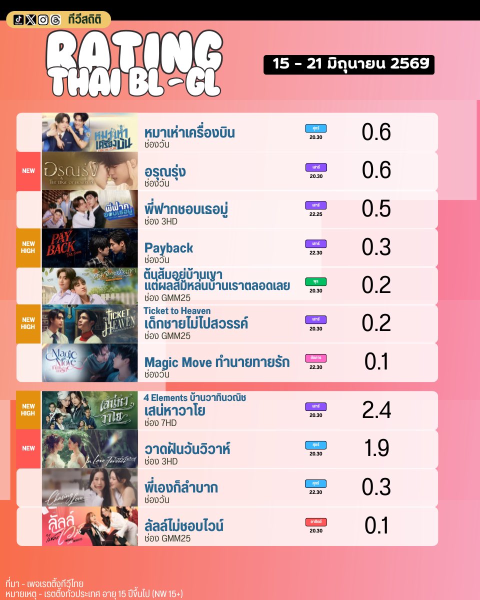 yoongsar's tweet photo. Saneha Wayo u always be the phenomenon, so proud of u lom freen ❤️

#เสน่หาวาโย
#4Elements 
#srchafreen https://t.co/FapUPtdWIO