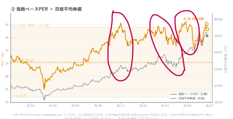 Tokkar_Stock's tweet photo. 日経平均▲3.55%
「指数ベースPER26倍の呪い」が発動

6/22に指数ベースPERが26.14倍に到達。
26倍を超えると、日経平均はPERを下げて調整する傾向にあります。 https://t.co/h3cX8kFkx7