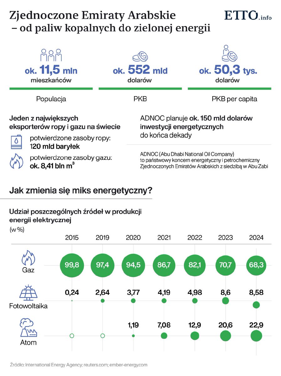 ETTOInfo's tweet photo. 🇦🇪 Jeszcze dekadę temu niemal 100% energii elektrycznej w ZEA pochodziło z gazu. Dziś kraj rozwija jednocześnie energetykę jądrową i słoneczną, realizując jeden z najbardziej ambitnych programów transformacji energetycznej na Bliskim Wschodzie.

Sprawdź naszą najnowszą infografikę 👇