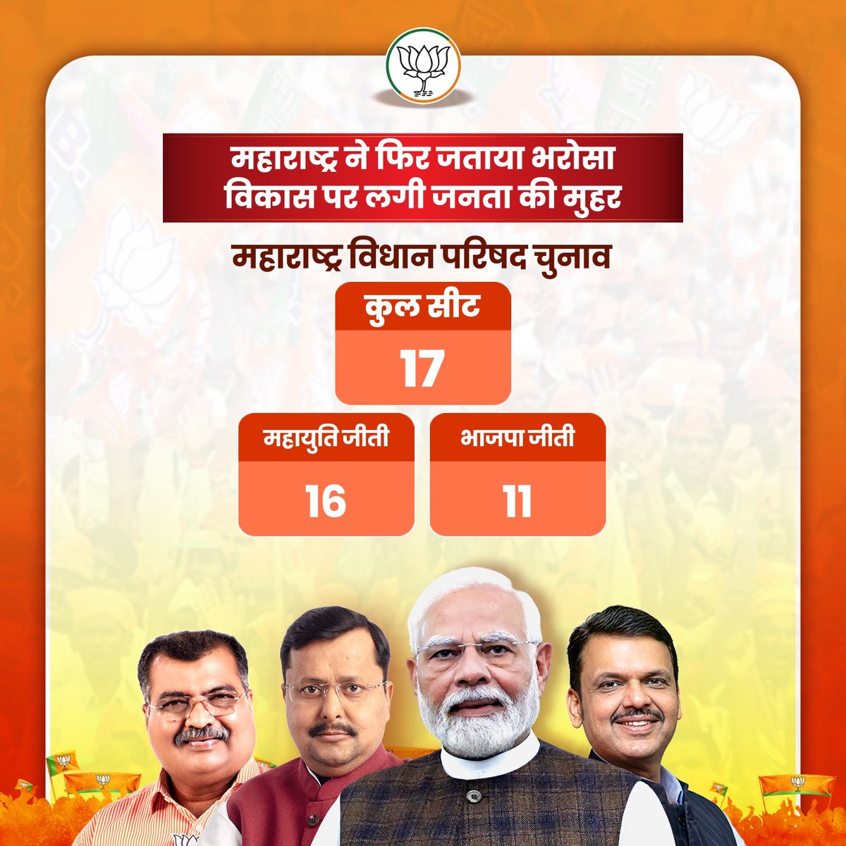 BJP4India's tweet photo. महाराष्ट्र ने विकास और सुशासन पर अपना भरोसा फिर से जताया। 🇮🇳

महाराष्ट्र विधान परिषद चुनाव में 17 में से 16 सीटों पर महायुति गठबंधन की ऐतिहासिक विजय जनता के विश्वास और विकास की राजनीति का मजबूत संदेश है।

यह जीत केवल सीटों की नहीं, बल्कि डबल इंजन सरकार के विकास, स्थिरता और जनसेवा के प्रति जनता के विश्वास की जीत है।