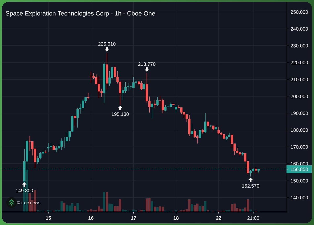 fuelkek's tweet photo. 🚨JUST IN: Elon Musk and the team have started dumping the $SPCX bundle🤡

Feel bad for the guys who full ported their life savings at the top. https://t.co/ORkoYnwsRe