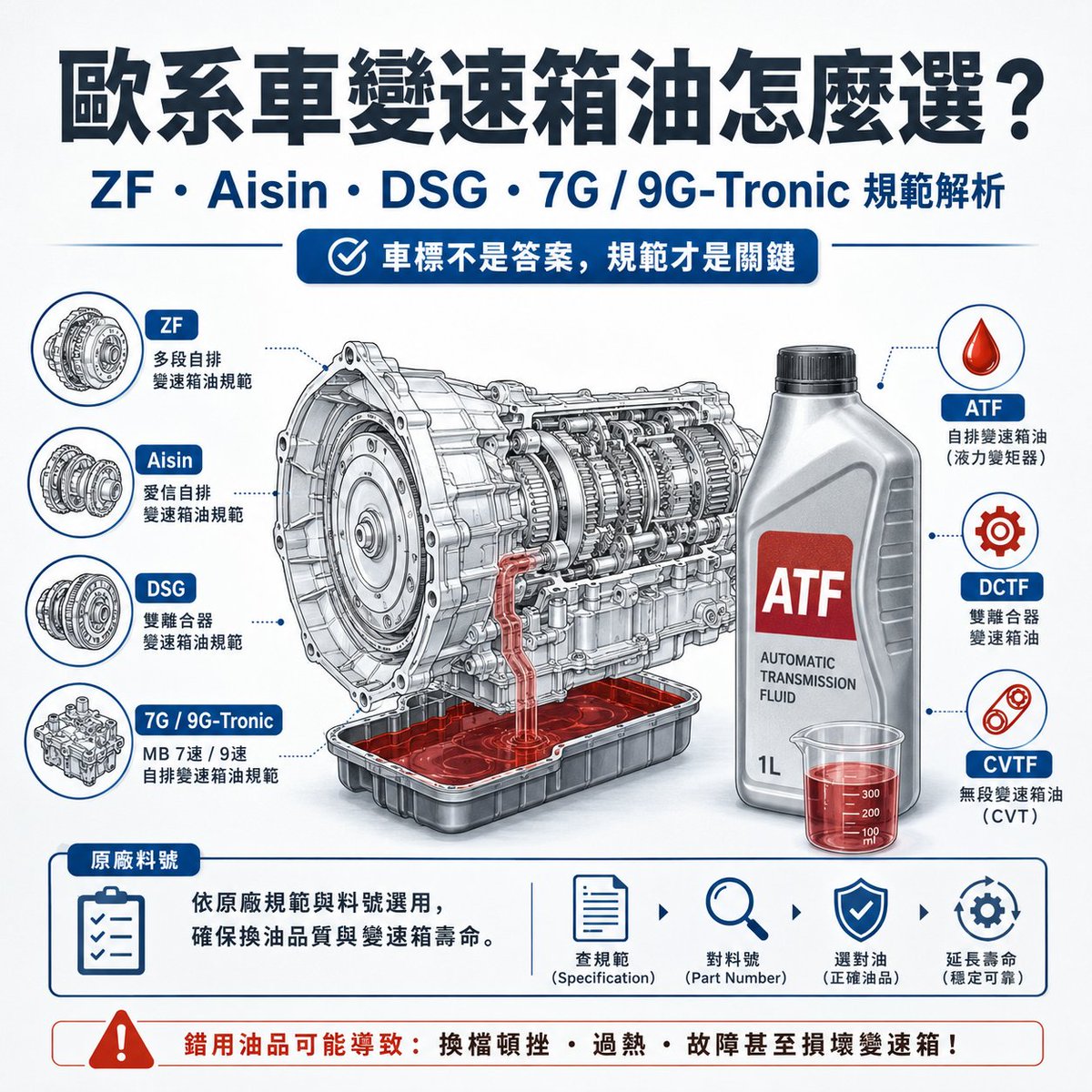carpartgo's tweet photo. 歐系車變速箱油不能只看車標。

BMW 不一定都是 ZF，Audi / VW 不一定都是 DSG，Aisin 也不等於 Toyota WS。

真正要看的是變速箱型式、原廠料號、PDS / TDS 適用表與施工條件。

完整解析：
https://t.co/7jEGUQ0vGe
#ATF #DCTF #CVTF #ZF8HP #LifeguardFluid #Aisin #DSG #TransmissionFluid #歐系車 #變速箱油 #變速箱保養 #BMW #MercedesBenz #Audi #Volkswagen #CarPartGo