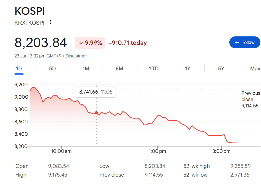 sachinnachnani's tweet photo. Is #KOSPI dragging down Nifty towards 23900 levels ?
Dow Futures are also down nearly 400 points as of now

So bloodbath tonight in Dow Jones &amp; Nasdaq , followed by Nifty &amp; Bank Nifty tomorrow ???
Even after the war is over ?
Is this due to the AI bubble bursting ?

#Stockmarket https://t.co/oC9pf2mlN4