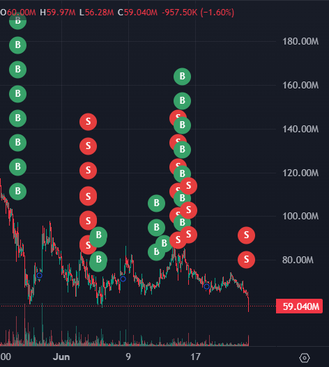 StalkHQ's tweet photo. Damn! the most interesting stuff about the wallet is that it dumped 4.48M $troll for $340K and took a loss of $39.4k and also dumped 8.9m $jotchua for $64.6K https://t.co/aza0Tq6eMz