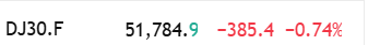 sachinnachnani's tweet photo. Is #KOSPI dragging down Nifty towards 23900 levels ?
Dow Futures are also down nearly 400 points as of now

So bloodbath tonight in Dow Jones &amp; Nasdaq , followed by Nifty &amp; Bank Nifty tomorrow ???
Even after the war is over ?
Is this due to the AI bubble bursting ?

#Stockmarket https://t.co/oC9pf2mlN4