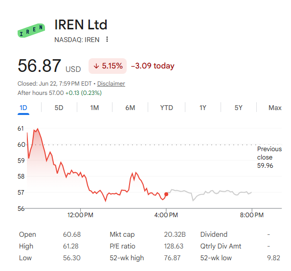 BChamp62's tweet photo. The IREN pullback is creating a monster setup. AI pivot or Valuation trap? 🚨📊

$IREN wrapped up the day at $56.87 (-5.15%). Volatility is getting absolutely explosive.

Wall Street is sharply divided. With a 128.63 P/E ratio and a $20.32B market cap, this is no longer just a Bitcoin miner—it’s priced as a premium AI infrastructure beast.📉 

THE TECHNICAL BREAKDOWN:The chart shows a textbook rejection at the local highs, but it's heading straight into massive structural support. The 52-week high sits at $76.87.

If the current support cluster holds, the next leg up will ignite a ferocious short squeeze chasing the $75+ target. But if the tech sell-off deepens and this level snaps, we could see a swift flush down to fill the liquidity gaps below.

#IREN #NASDAQ #HPC