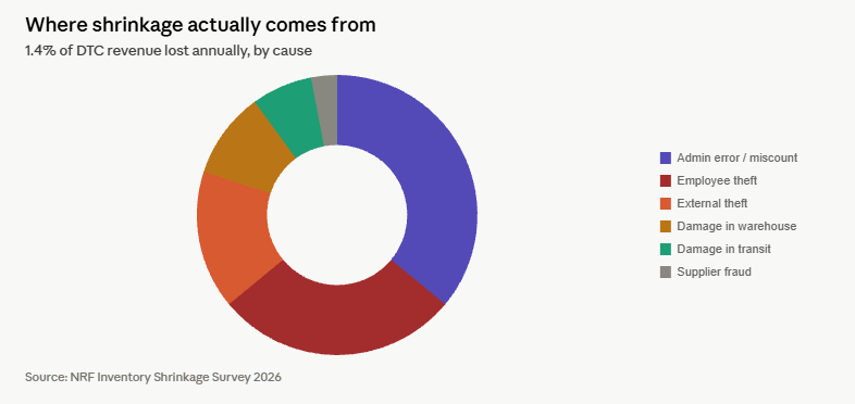 notifyme_io's tweet photo. Inventory shrinkage averages 1.4 percent of revenue across DTC. Theft, damage, miscount, and admin errors each take their share. Annual cycle counts catch most of it. Daily counts catch all of it. https://t.co/wuwfbH0TDQ