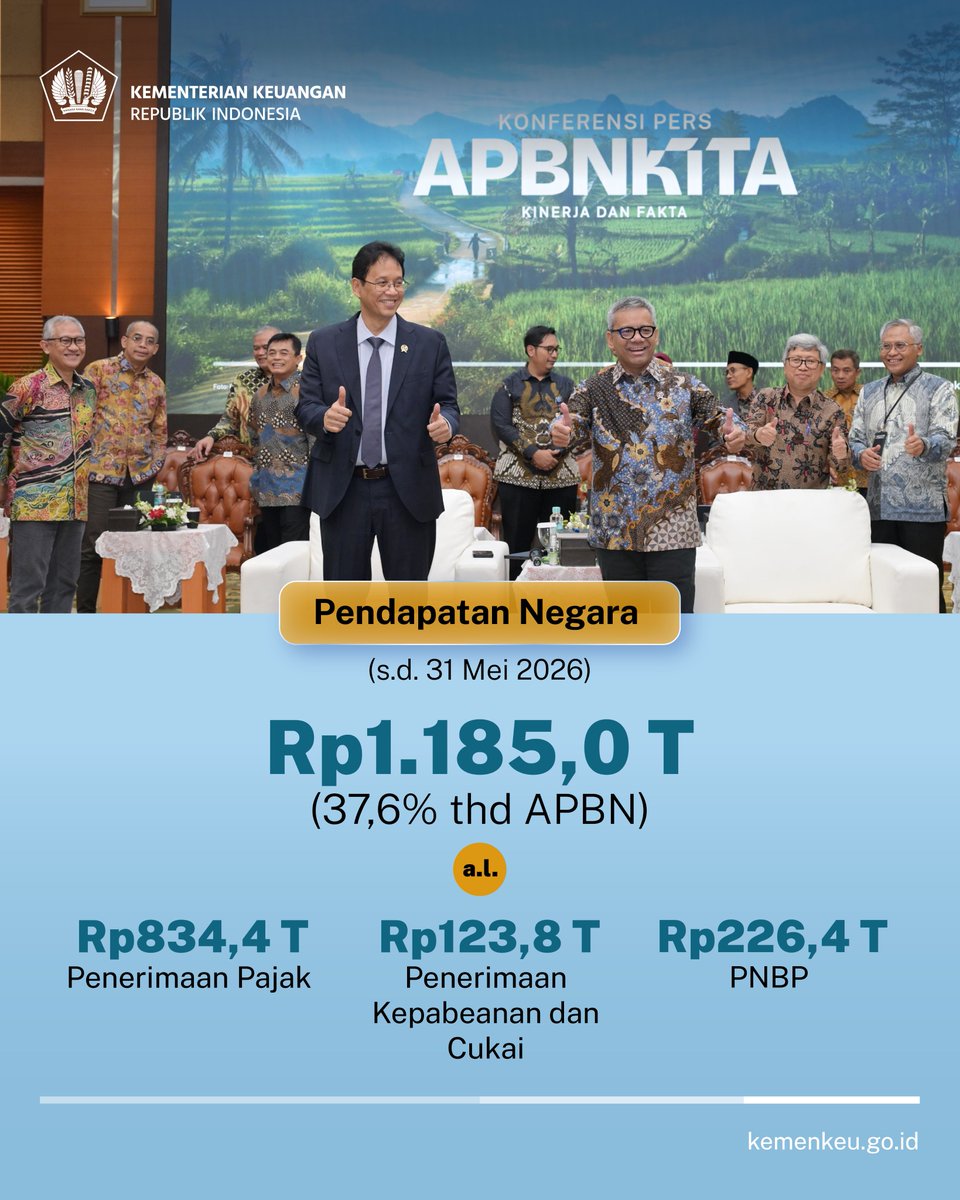 SyalmanFaris's tweet photo. Postur APBN sampai dengan Mei 2026:
-Pendapatan negara Rp 1.185 triliun
-Belanja negara Rp1.365,4 triliun
-Defisit APBN 0,70% PDB
-Surplus keseimbangan primer Rp58,6 triliun https://t.co/YfirT3dxIq